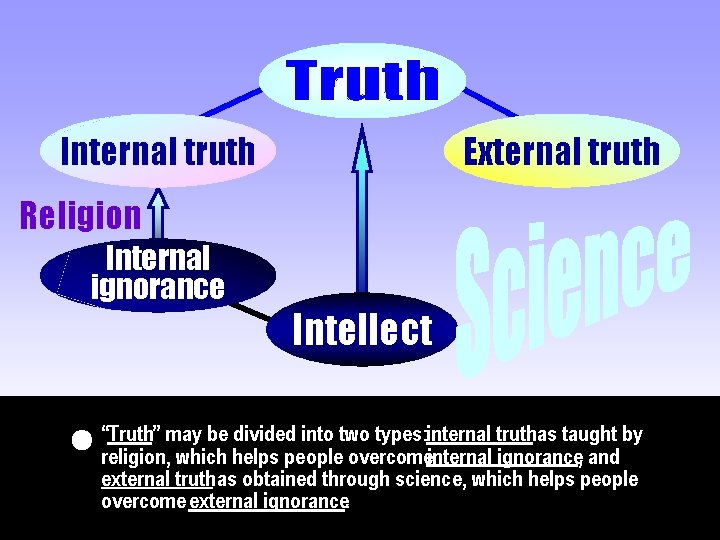 Internal truth External truth Religion Internal ignorance Intellect may be divided into two types: