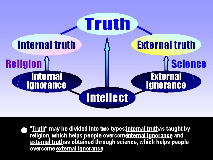 Internal truth External truth Religion Internal ignorance Science Intellect External ignorance may be divided