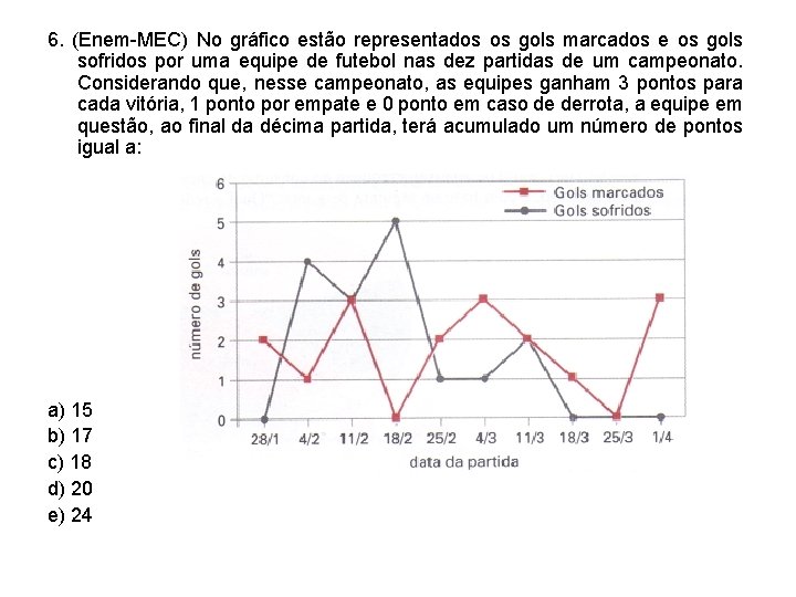 6. (Enem-MEC) No gráfico estão representados os gols marcados e os gols sofridos por 6. (Enem-MEC) No gráfico estão representados os gols marcados e os gols sofridos por