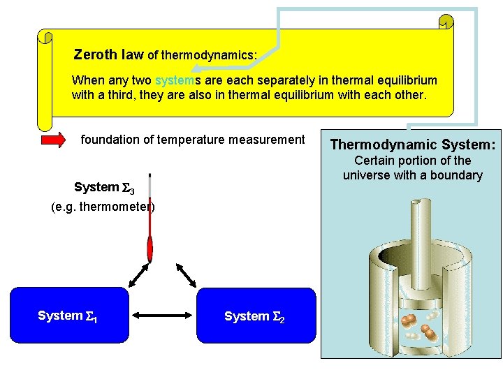 Zeroth law of thermodynamics: When any two systems are each separately in thermal equilibrium