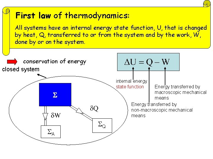 First law of thermodynamics: All systems have an internal energy state function, U, that