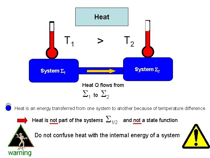 Heat T 1 T 2 > System 2 System 1 Heat Q flows from