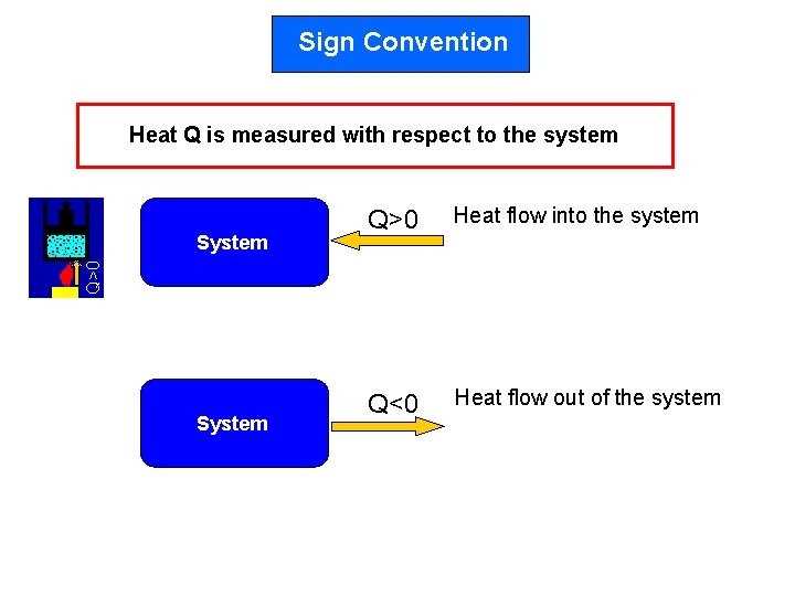 Sign Convention Heat Q is measured with respect to the system Heat flow into