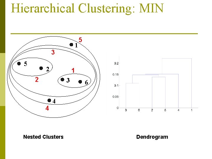 Hierarchical Clustering: MIN 1 3 5 2 1 2 3 4 5 6 4