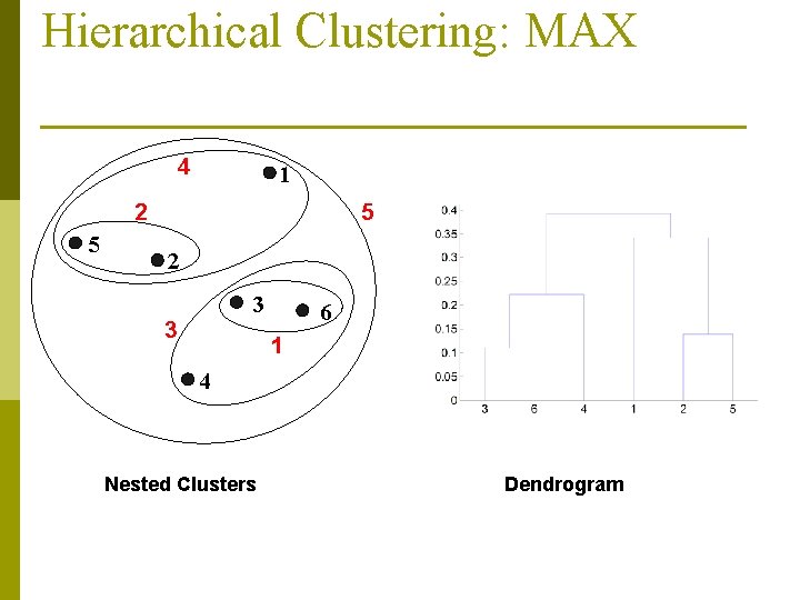 Hierarchical Clustering: MAX 4 1 2 5 5 2 3 3 6 1 4