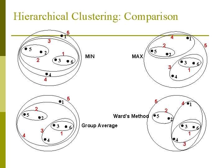 Hierarchical Clustering: Comparison 1 3 5 5 1 2 3 6 MIN MAX 5