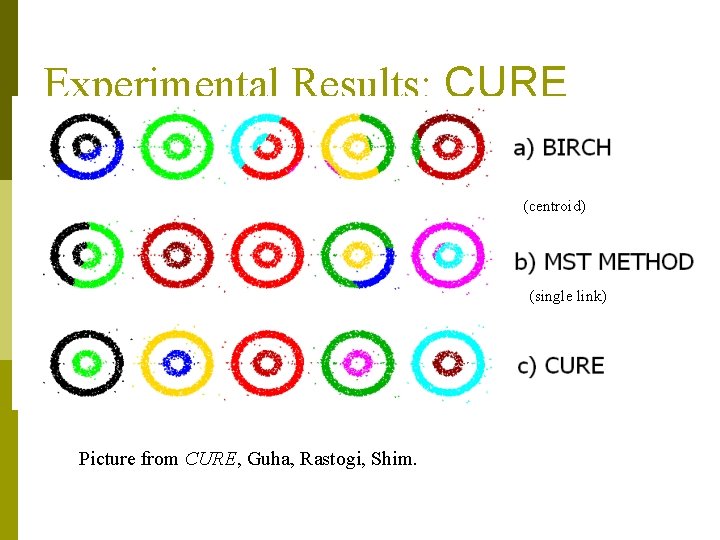 Experimental Results: CURE (centroid) (single link) Picture from CURE, Guha, Rastogi, Shim. 