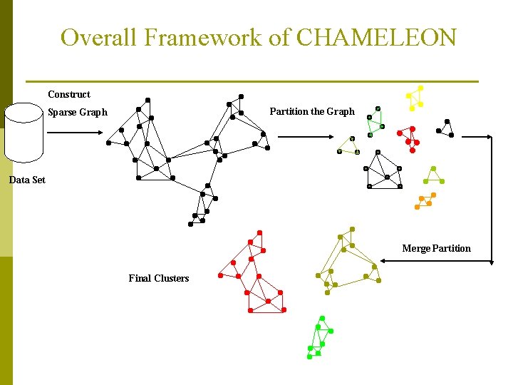 Overall Framework of CHAMELEON Construct Partition the Graph Sparse Graph Data Set Merge Partition