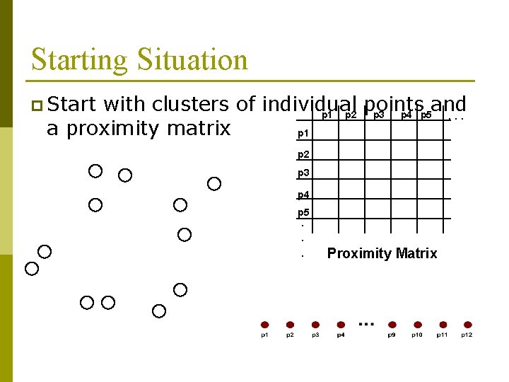 Starting Situation p Start with clusters of individual points and p 1 p 2