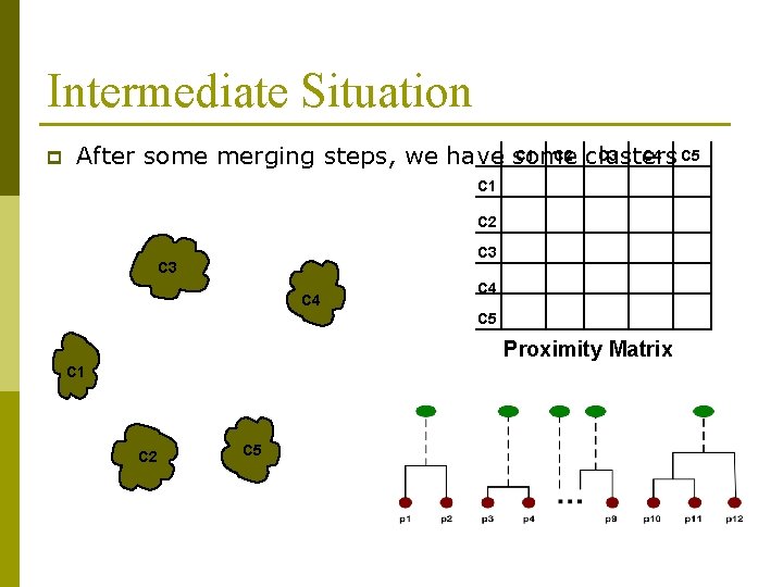 Intermediate Situation p C 1 C 2 clusters C 3 C 4 C 5 Intermediate Situation p C 1 C 2 clusters C 3 C 4 C 5