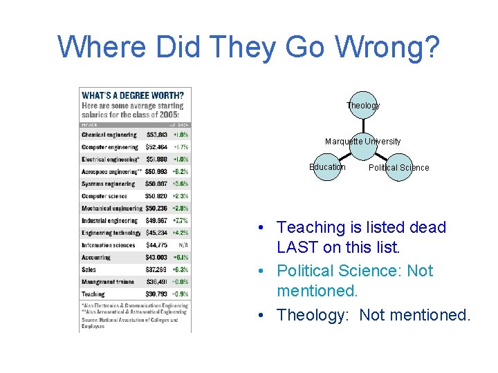 Where Did They Go Wrong? Theology Marquette University Education Political Science • Teaching is