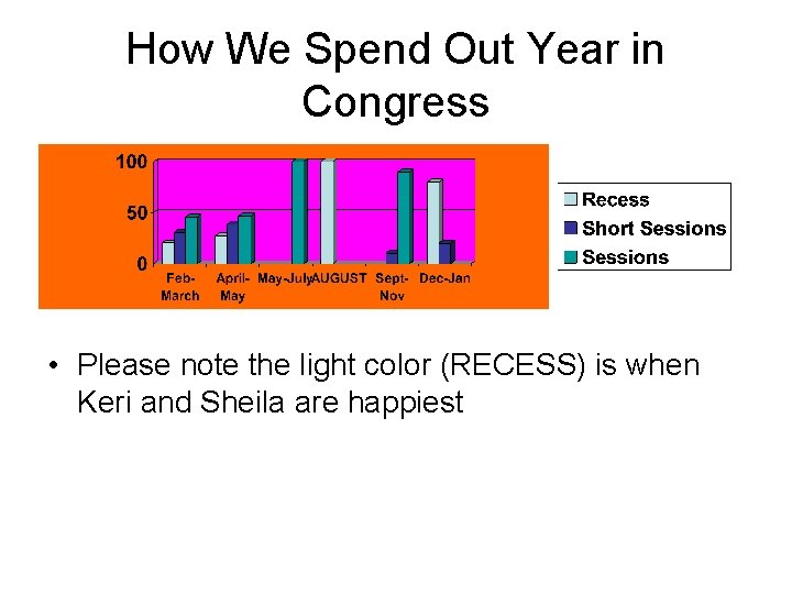 How We Spend Out Year in Congress • Please note the light color (RECESS)