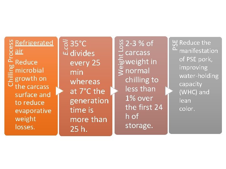 2 -3 % of carcass weight in normal chilling to less than 1% over