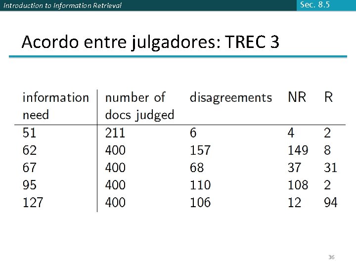 Introduction to Information Retrieval Sec. 8. 5 Acordo entre julgadores: TREC 3 36 