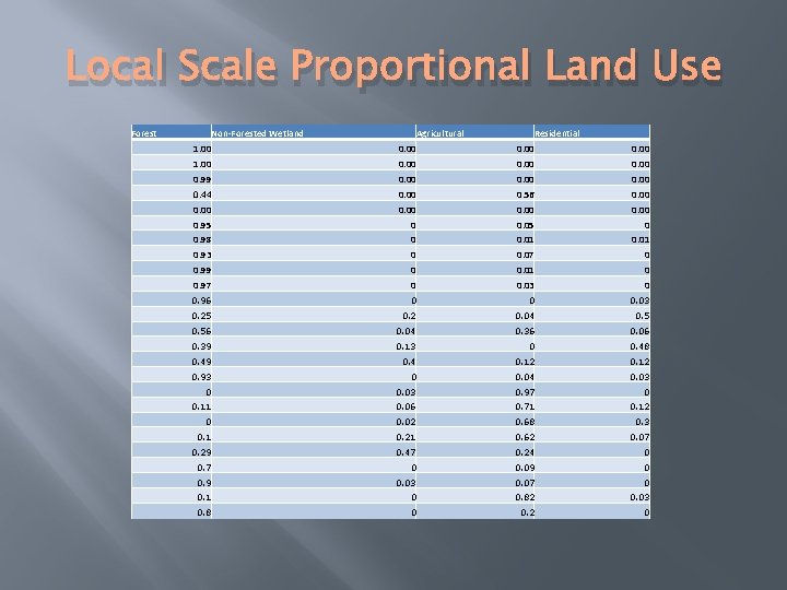 Local Scale Proportional Land Use Forest Non-Forested Wetland Agricultural Residential 1. 00 0. 99