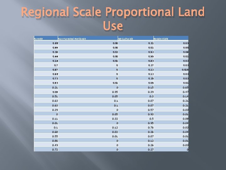 Regional Scale Proportional Land Use Forest 3 Non-Forested Wetland 4 Agricultural 5 Residential 6