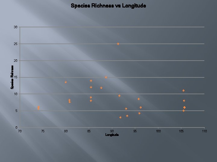 Species Richness vs Longitude 30 25 Species Richness 20 15 10 5 0 70