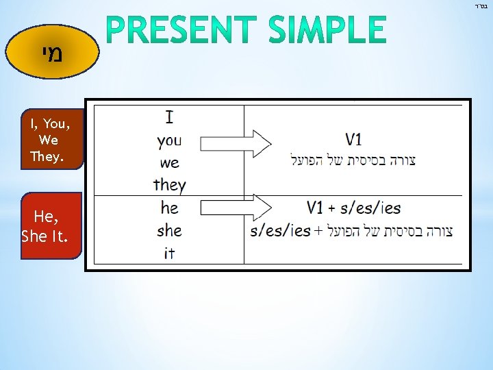  בס"ד מי I, You, We They. He, She It. 