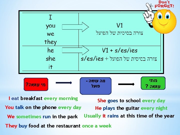 ? מי עושה - מה עושה פועל מתי ? עושה I eat breakfast every