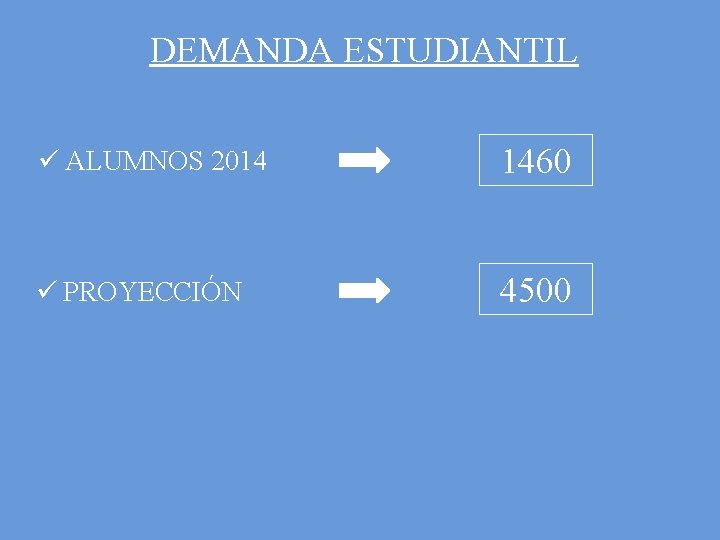 DEMANDA ESTUDIANTIL ü ALUMNOS 2014 1460 ü PROYECCIÓN 4500 