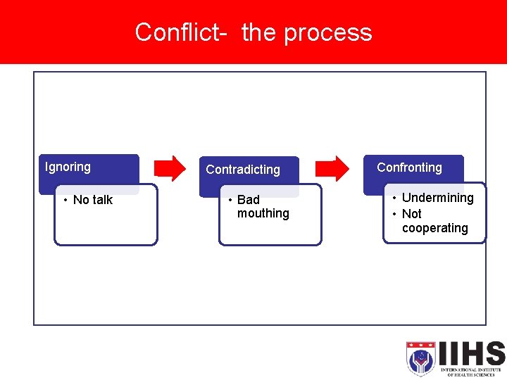 Conflict- the process Ignoring • No talk Contradicting • Bad mouthing Confronting • Undermining