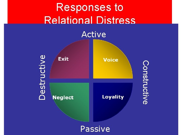 Responses to Relational Distress Constructive Destructive Active Passive 