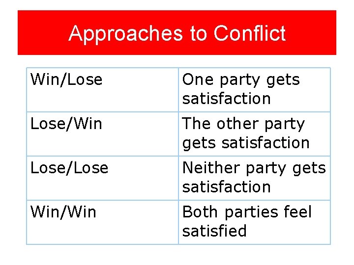 Approaches to Conflict Win/Lose One party gets satisfaction Lose/Win The other party gets satisfaction