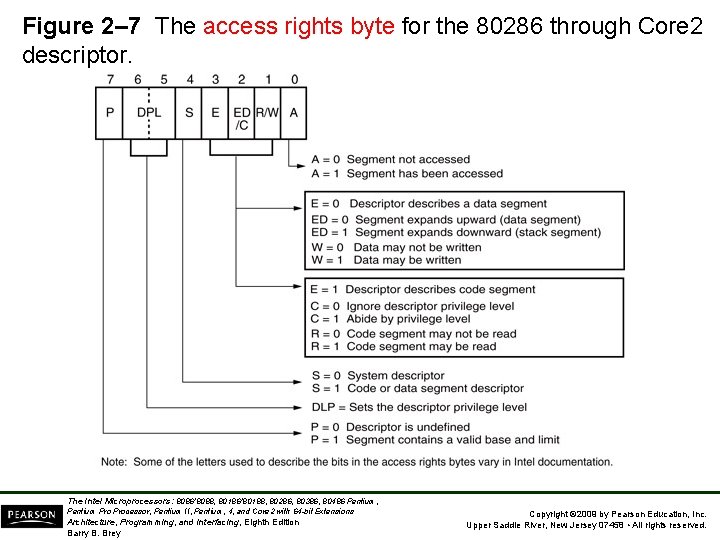 Figure 2– 7 The access rights byte for the 80286 through Core 2 descriptor.