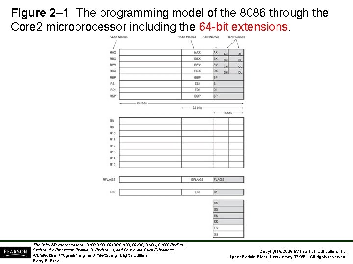 Figure 2– 1 The programming model of the 8086 through the Core 2 microprocessor