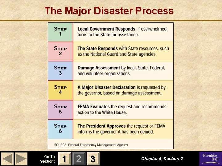 The Major Disaster Process Go To Section: 1 2 3 Chapter 4, Section 2