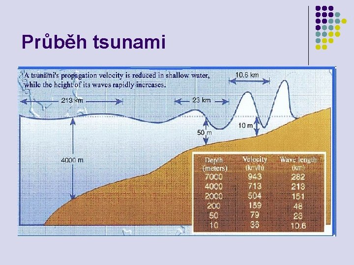 Průběh tsunami Průběh tsunami