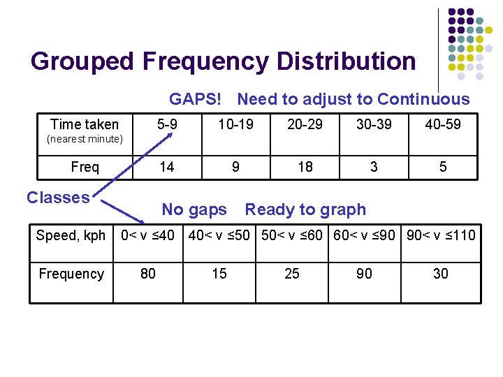 Grouped Frequency Distribution GAPS! Need to adjust to Continuous Time taken 5 -9 10