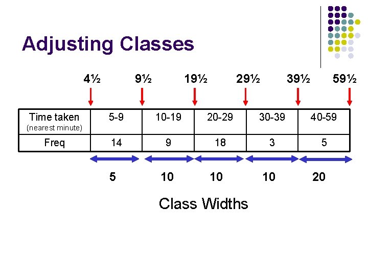 Adjusting Classes 4½ Time taken 9½ 19½ 29½ 39½ 5 -9 10 -19 20