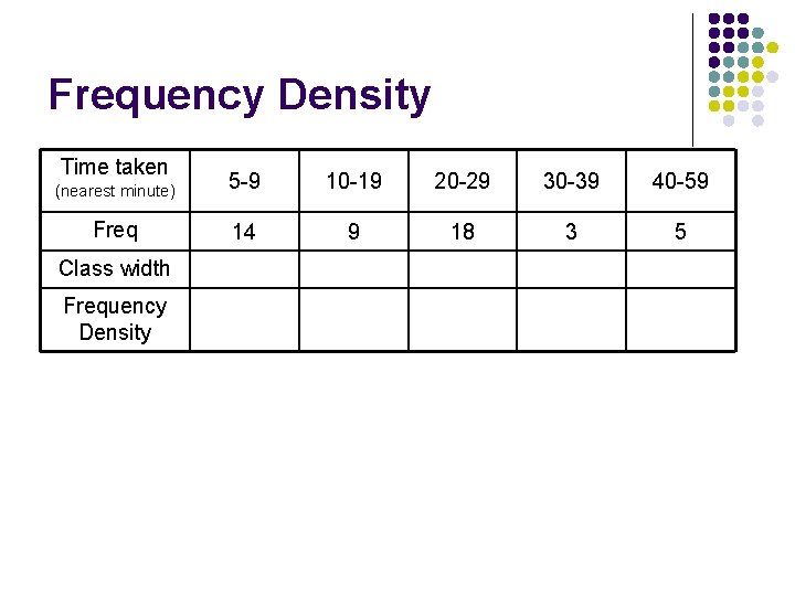 Frequency Density Time taken (nearest minute) 5 -9 10 -19 20 -29 30 -39