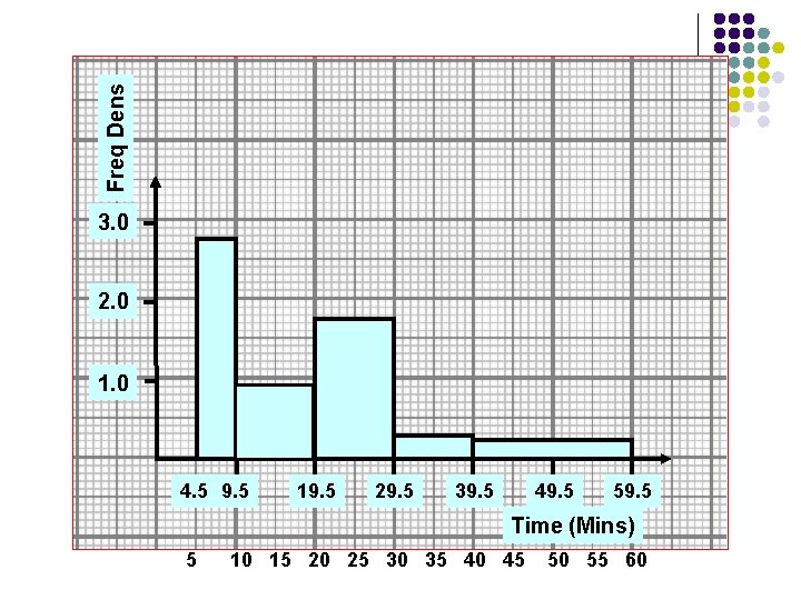 Freq Dens 3. 0 2. 0 1. 0 4. 5 9. 5 19. 5