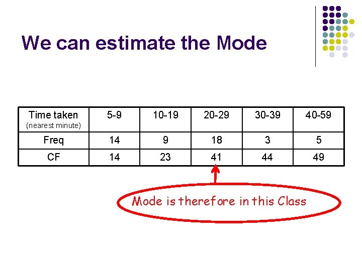 We can estimate the Mode Time taken 5 -9 10 -19 20 -29 30