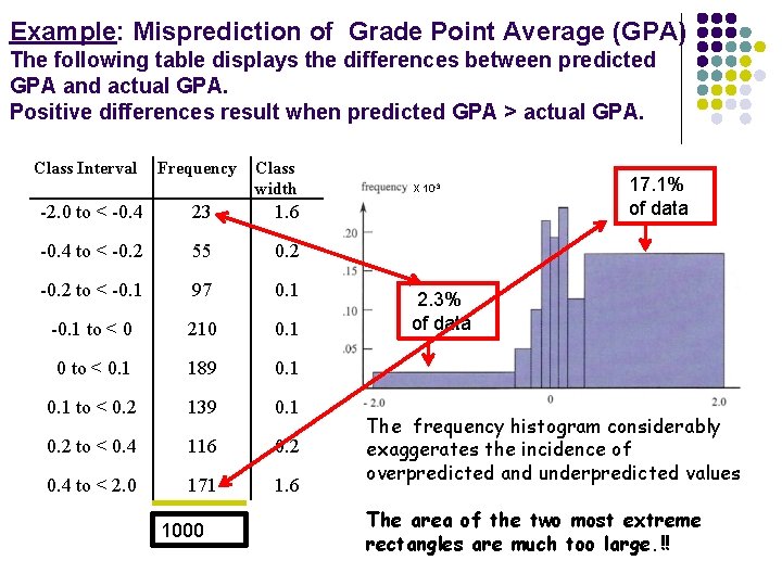 Example: Misprediction of Grade Point Average (GPA) The following table displays the differences between