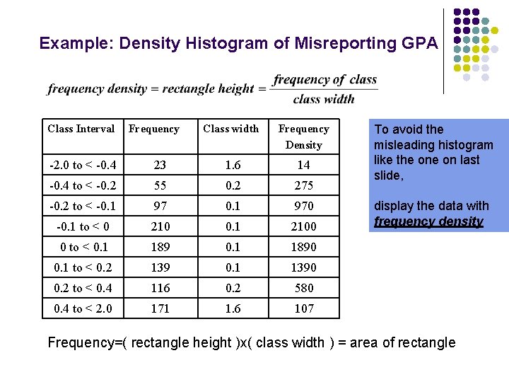 Example: Density Histogram of Misreporting GPA Class Interval Frequency Class width Frequency Density -2.