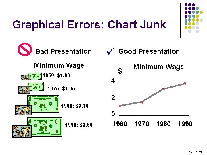 Graphical Errors: Chart Junk Bad Presentation Good Presentation Minimum Wage 1960: $1. 00 $