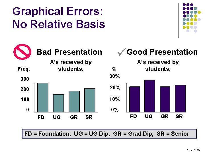 Graphical Errors: No Relative Basis Bad Presentation A’s received by students. Freq. 300 Good