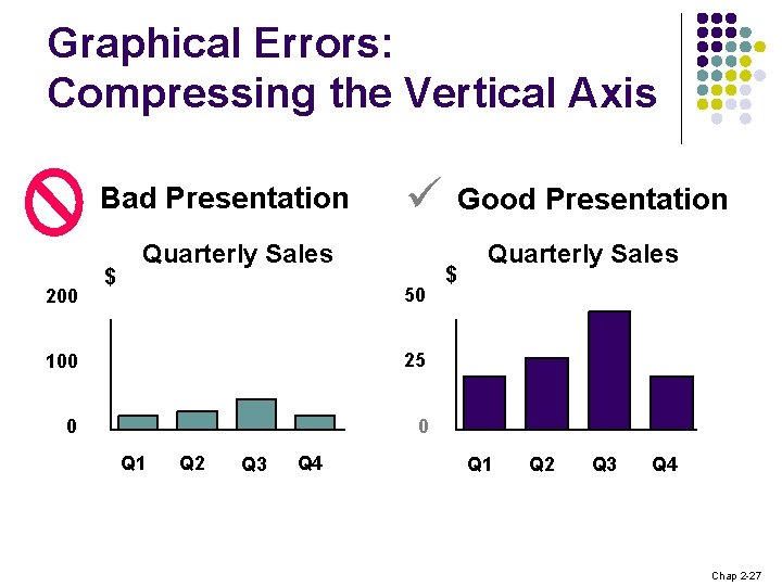 Graphical Errors: Compressing the Vertical Axis Bad Presentation 200 $ Good Presentation Quarterly Sales