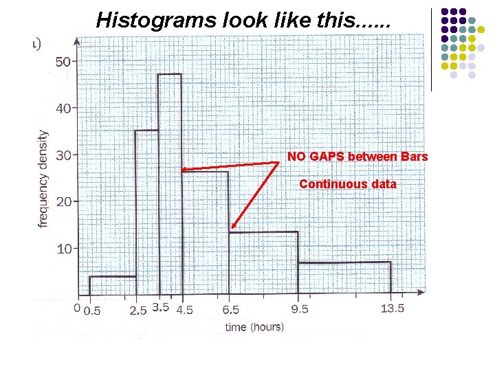 Histograms look like this. . . NO GAPS between Bars Continuous data 