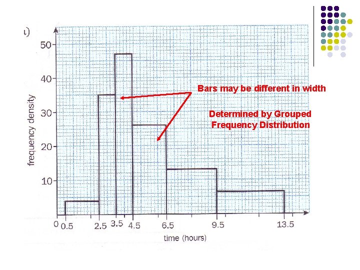 Bars may be different in width Determined by Grouped Frequency Distribution 