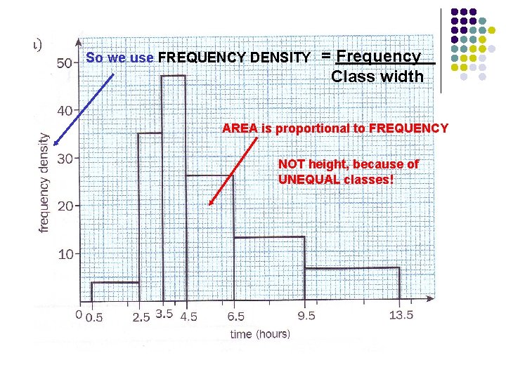 So we use FREQUENCY DENSITY = Frequency Class width AREA is proportional to FREQUENCY