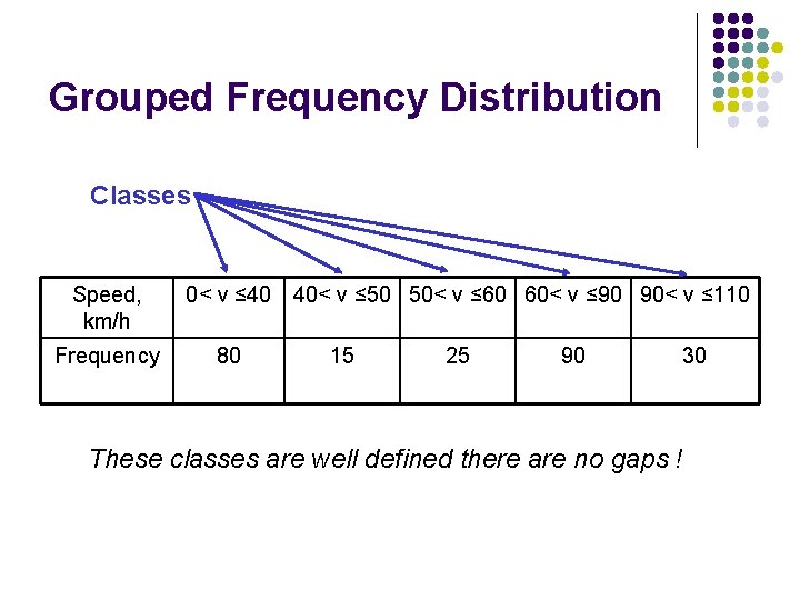 Grouped Frequency Distribution Classes Speed, km/h Frequency 0< v ≤ 40 40< v ≤
