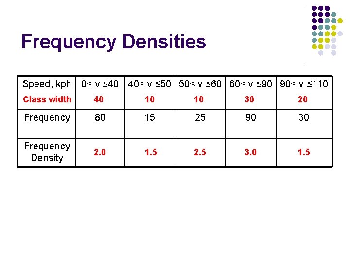 Frequency Densities Speed, kph 0< v ≤ 40 40< v ≤ 50 50< v