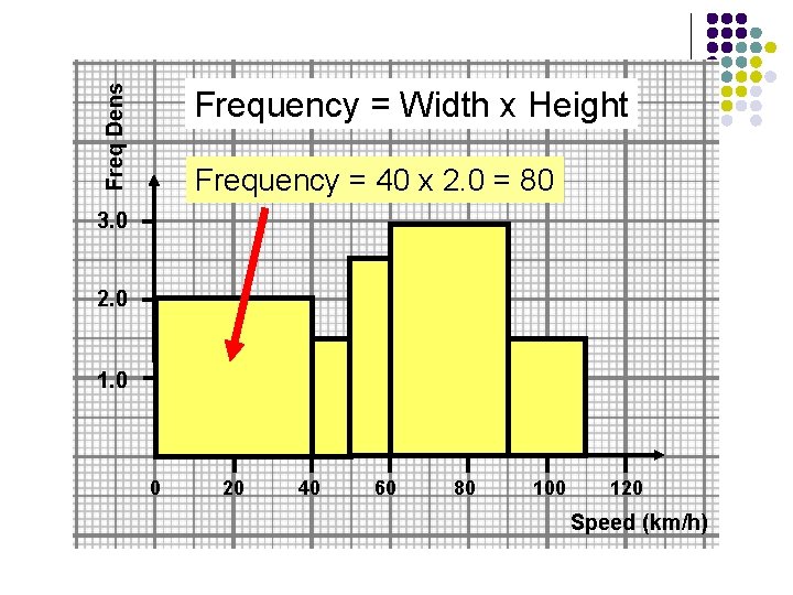 Freq Dens Frequency = Width x Height Frequency = 40 x 2. 0 =