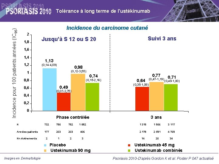 Incidence pour 100 patients. années (IC 95) Tolérance à long terme de l'ustékinumab Incidence Incidence pour 100 patients. années (IC 95) Tolérance à long terme de l'ustékinumab Incidence