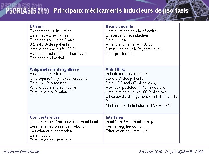 Principaux médicaments inducteurs de psoriasis Lithium Exacerbation > Induction Délai : 20 -48 semaines Principaux médicaments inducteurs de psoriasis Lithium Exacerbation > Induction Délai : 20 -48 semaines