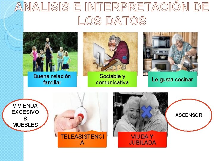 ANALISIS E INTERPRETACIÓN DE LOS DATOS Buena relación familiar Sociable y comunicativa Le gusta ANALISIS E INTERPRETACIÓN DE LOS DATOS Buena relación familiar Sociable y comunicativa Le gusta
